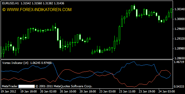 Vortex Indicator Vi Mt4 Indikatoren Mq4 Ex4 Forex - 