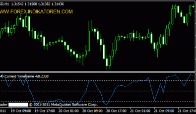 Multi Time Frame Williams %R (MTF %R)
