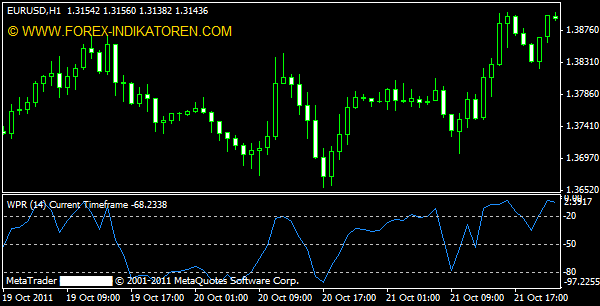 Multi Time Frame Williams %R (MTF %R)