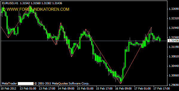 Zig Zag Indikator für MT 4