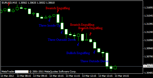 Candlestick Formationen mit Alarm