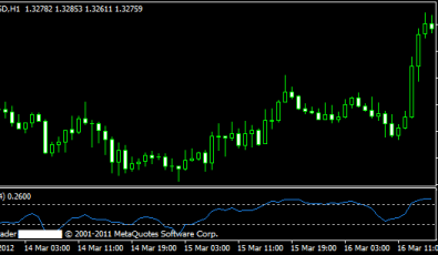 DeMarker Metatrader 4 Indikator