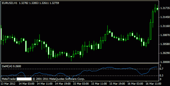 DeMarker MT4 Indikator (DeM)