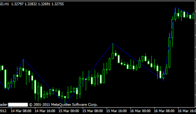 Zig Zag2 Forex Indikator
