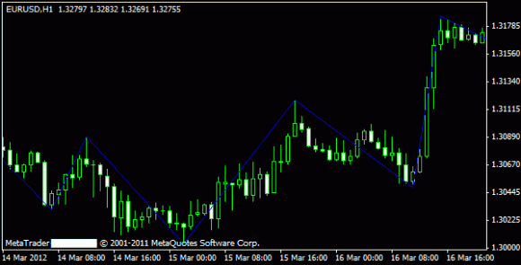 Zig Zag2 Forex Indikator