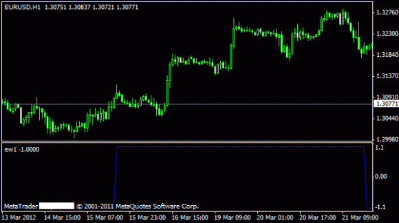 Elliott Wellen für Metatrader 4