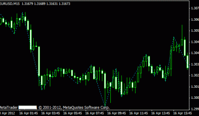 Gann Zig Zag MT 4 Indikator