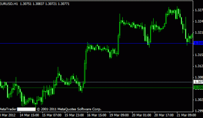 Murrey Math Line MT4 Indikator