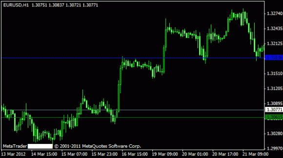 Murrey Math Line MT4 Indikator