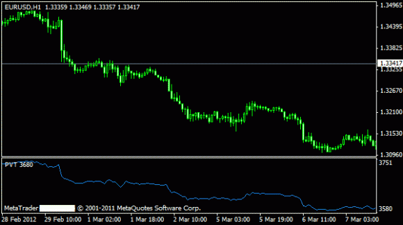 Price Volume Trend für Forex