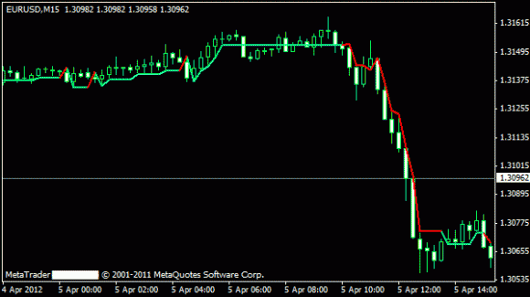 Super Trend Version Version 2 für Metatrader