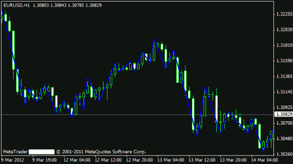 Swing-Punkt Forex Indikator