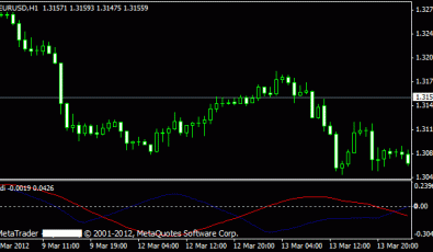 Traders Dynamic Index Indikator