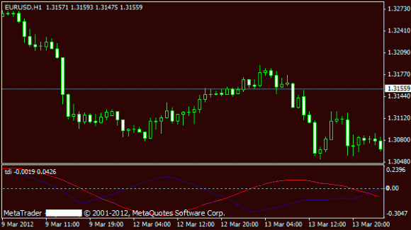 Traders Dynamic Index Indikator