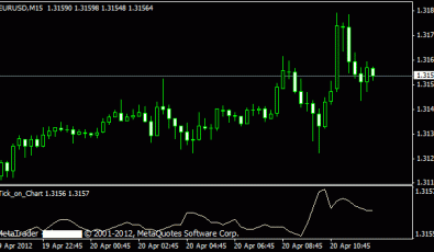 Tick Indikator für MT4
