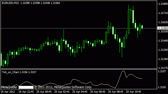 Tick Indikator für MT4
