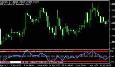 Weighted CCI Indikator für MT4