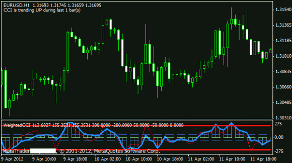 Indicador CCI ponderado para MT4