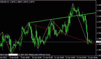 MT4 Indikator Wolf Wave