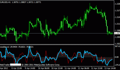 Woodies CCIMetatrader 4 Indikator