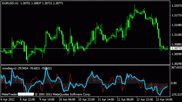 Woodies CCIMetatrader 4 Indikator