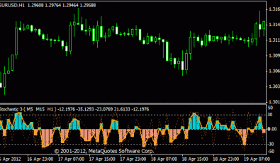 3 Stochastic V6 Indikator