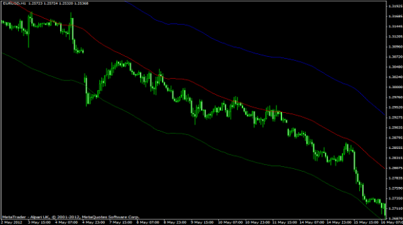 Band Moving Average MT4 Indikator