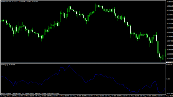 Detrended Price Oszillator für Metatrader 4