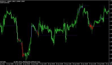 Easy Trend Visualizer Forex Indikator