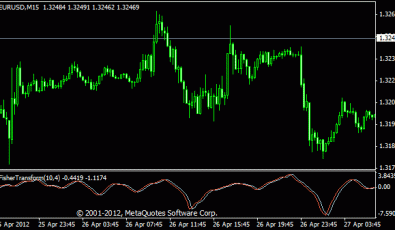 Fisher Forex Indikator
