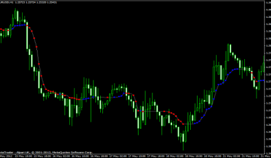 Kaufman Adaptive Moving Average Indikator