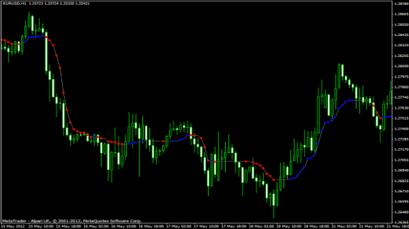 Kaufman Adaptive Moving Average Indikator