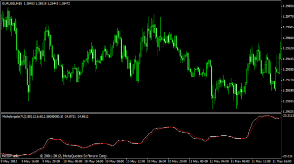 Michelangelo Indikator für Metatrader