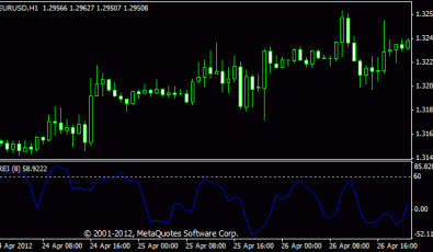 Range Expansion Index für MT4