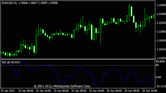 Range Expansion Index für MT4