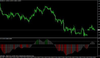 Ravi Histogramm Indikator für MT4