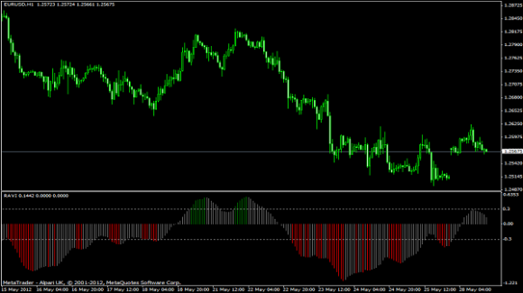 MT4 的 Ravi 直方图指标
