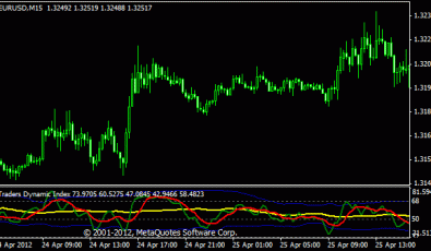 Traders Dynamic Index Indikator für Forex