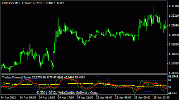 Traders Dynamic Index Indikator für Forex