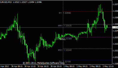 TzPivots Forex Indikator