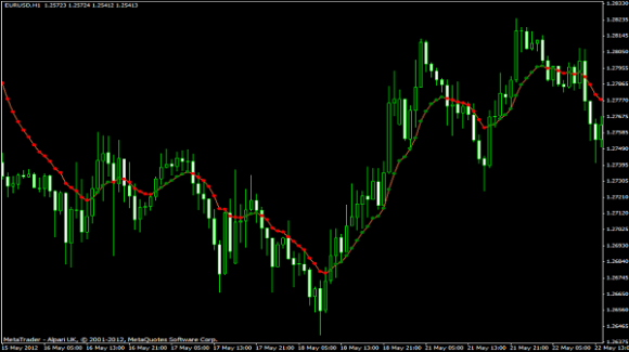 Var Moving Average für Metatrader 4