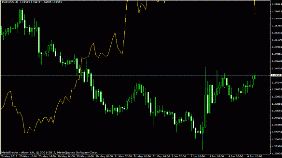 Korrelation Forex Indikator