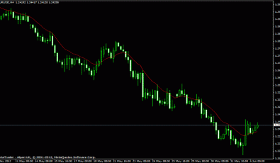 Exponential Moving Average (EMA) Indikator