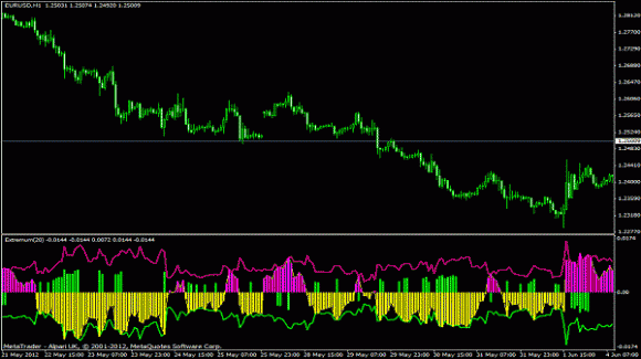 Extremum MT4 Oszillator