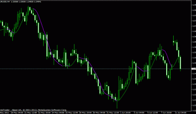 Hull Moving Average Trend Indikator