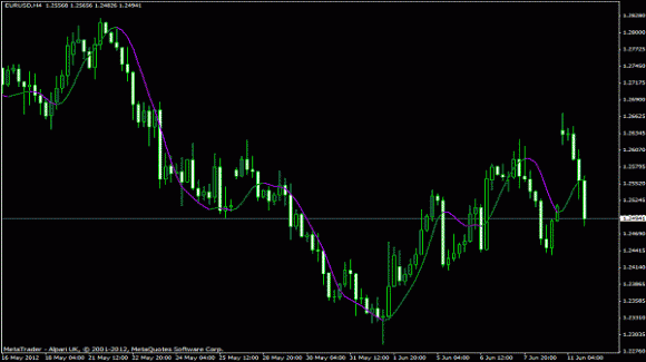 Hull Moving Average Trend Indikator