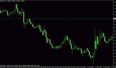 Jurik Moving Average Trend Indikator