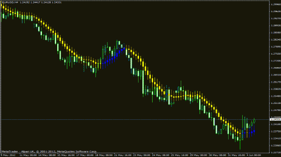 Moving Average Candlesticks