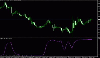 Schaff Trend Cycle Indikator