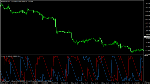 Aroon Up Down FX Indikator